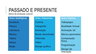 PASSADO E PRESENTE
Artes Analógicas
Escultura
Pintura
Literatura
Música
Teatro
Dança
Moda
Artes Industriais
Cinema
Fotografia
Animação
Banda desenhada
Televisão
Vídeo
Design gráfico
Artes Digitais
Videojogos
Realidade Virtual
Animação 3d
Música generativa
Computação
física
Programação
Design de
interação
Meios de produção cultural
 