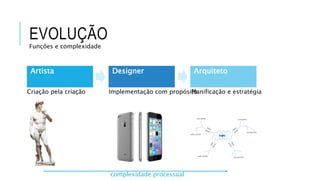 EVOLUÇÃO
Artista
Funções e complexidade
Designer Arquiteto
Criação pela criação Implementação com propósitoPlanificação e estratégia
complexidade processual
 