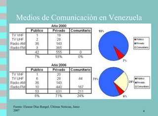 Medios de Comunicación en Venezuela Fuente: Eleazar Díaz Rangel, Últimas Noticias, Junio 2007 