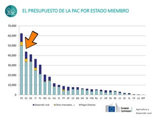 Agricultura y
Desarrollo rural
0
10,000
20,000
30,000
40,000
50,000
60,000
70,000
FR ES DE IT PL RO EL HU IE PT AT CZ BG DK SE FIN NL LT HR SK BE LV EE SI CY LU MT
Desarrollo rural Otros (mercados...) Pagos Directos
EL PRESUPUESTO DE LA PAC POR ESTADO MIEMBRO
 