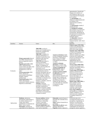 representación y función del
lenguaje en la mente) y el
neurolingüismo (que se ve en
el procesamiento del lenguaje
en el cerebro).
-La antropología: es la
influencia comportamental del
ser humano en las
organizaciones sociales y
culturales.
-La neurociencia: estudia el
sistema nervioso.
-La inteligencia artificial:
está centrada en la solución de
determinados problemas de
razonamiento, aprendizaje de
percepción de la comunicación
y capacidad de moverse y
manipular objetos.
-La educación: estudia los
efectos formativos en la
manera de pensar, sentir, hacer
y actuar.
Semillero Átomos Genes Bits Neuronas
Evolución
Primera generación (hasta el
año 2000). Nanoestructuras
pasivas=dispersión como el
aerosol.
Segunda generación (2000-
2005). Nanoestructuras
activas=efectos de salud, como
medicamentos dirigidos y
biodispositivos como los
chips.
Tercera generación (2005-
2010). Sistemas de
nanosistemas=ensamblajes
dirigidos, robótica
miniaturizada.
Cuarta generación (2010-
2020). Nanosistemas
moleculares=diseños atómicos,
dispositivos moleculares.
1860-1900: se inicia el
proceso de la levadura para la
producción confiable de la
cerveza consistente.
1900-1950: se apuntó a la
industria farmacéutica; se
descubrió la penicilina como
antibiótico para atacar las
bacterias infecciosas.
1950-1970: para atacar la
amenaza del hambre,
especialmente en el Tercer
Mundo, se dirigieron los
esfuerzos para la producción
alimentaria, con el
ofrecimiento de un nuevo tipo
de alimentación a base de
proteínas unicelulares que son
extraídas de cultivos puros o
mixtos de algas, levaduras,
hongos y baterías. Estas son
convertidas en alimentos ricos
en proteínas, para seres
humanos y animales, como los
productos lácteos.
1970-hoy: lucha por
reemplazar el petróleo y sus
derivados, desarrollo de
semilleros resistentes a plagas
y sequias, y perfeccionamiento
de productos médicos para
hacer frente al envejecimiento
y mejorar la estética.
Avances en hardware: desde
el Eniac (Integrador Numérico
Electrónico e Informática)
hasta el Athlon 63-AMD
(velocidad de procesamiento
3.2 GHz).
Avances en sistemas
operativos: va desde Unix
hasta Windows Server 2008.
Avances en lenguajes de
programación: desde el
Fortran al Java y PHP.
Avances en nuevos campos
de aplicación: desde las
supercomputadoras
(procesamiento interactivo que
maneja todo el sistema; por
ejemplo, la base de datos de
una biblioteca) hasta los
weblog (un tipo especial de
sitio web donde los contenidos
se muestran en orden
cronológico).
Primera etapa (1930-1940):
se basó en los principios de la
organización de la mente a
través de las redes neurales.
Segunda etapa (1940-1950):
se centró en la metáfora de la
mente (se interesó en la
influencia modular que reflejó
el proceso de la mente para
procesar la información y que
se desarrolla de forma
independiente para las
distintas partes del cuerpo y
hacia estas).
Tercera etapa (1950-1970):
se centró en el estudio de las
relaciones funcionales entre el
estímulo y la respuesta.
Cuarta etapa (1970-1980): se
estudió la caracterización
formal de los pasos que los
seres humanos dan para la
toma de decisiones y la
solución de problemas y así
comprender mejor el
pensamiento humano.
Quinta etapa (1980-1990): se
pudo estudiar la mente,
caracterizado como un
conjunto de asociaciones
complejas, representadas
como una red en capas.
Sexta etapa (1990-hoy): se
está basando en el estudio de
modelos simbólicos y de
conexiones para comprender
el complejo mundo de la
mente.
Aplicaciones
Medicina: administrar
directamente medicamentos a
las células enfermas en el
cuerpo, para reducir
gradualmente el tratamiento de
daños, como el cáncer.
Electrónica: aumentar las
capacidades de los dispositivos
Procesos médicos: diseñar
organismos para producir
antibióticos y desarrollar
vacunas y curas para
enfermedades genéticas.
Procesos industriales: para
producir productos químicos y
crear nuevos materiales
Educación: ayuda útil para el
desarrollo del contenido de las
materias.
Juego: facilita el desarrollo de
estrategias.
Desarrollo de software: para
adelantar aplicaciones.
Negocios: asisten y apoyan la
Se han derivado en las
investigaciones básicas en la
percepción, el aprendizaje, la
memoria y la neurociencia
cognitiva, en los entornos de
realidad virtual generados por
computadoras de sistemas de
navegación, tutores cognitivos
 