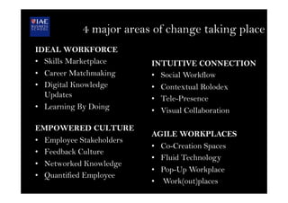 4 major areas of change taking place
IDEAL WORKFORCE
•  Skills Marketplace
•  Career Matchmaking
•  Digital Knowledge
Updates
•  Learning By Doing
EMPOWERED CULTURE
•  Employee Stakeholders
•  Feedback Culture
•  Networked Knowledge
•  Quantified Employee
INTUITIVE CONNECTION
•  Social Workflow
•  Contextual Rolodex
•  Tele-Presence
•  Visual Collaboration
AGILE WORKPLACES
•  Co-Creation Spaces
•  Fluid Technology
•  Pop-Up Workplace
•  Work(out)places
 