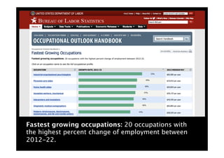 Fastest growing occupations: 20 occupations with
the highest percent change of employment between
2012-22.
 