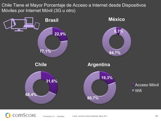 © comScore, Inc. Proprietary. 43
22,9%
77,1%
Brasil
5,3%
94,7%
México
Fuente: comScore Device Essentials, Marzo 2013
31,6%...