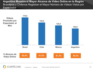 © comScore, Inc. Proprietary. 51
Argentina Muestra el Mayor Alcance de Video Online en la Región
Brasileros y Chilenos Reg...