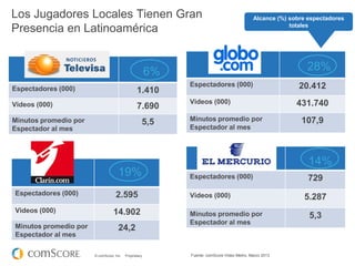 © comScore, Inc. Proprietary.
Los Jugadores Locales Tienen Gran
Presencia en Latinoamérica
Espectadores (000) 20.412
Video...