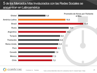 © comScore, Inc. Proprietary. 21
Fuente: comScore Media Metrix, Marzo 2013, Latinoamérica, Edad 15+, Ubicación Hogar o Tra...