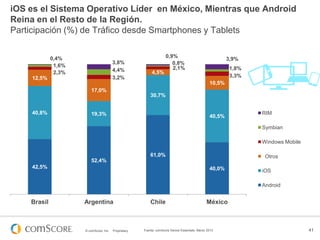 © comScore, Inc. Proprietary. 41Fuente: comScore Device Essentials, Marzo 2013
iOS es el Sistema Operativo Líder en México...