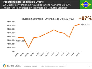 © comScore, Inc. Proprietary. 47Fuente: comScore Ad Metrix, Marzo 2012 - 2013, Brasil 6+
Importancia de los Medios Online
...