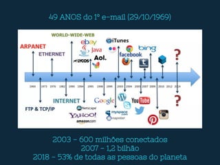 49 ANOS do 1º e-mail (29/10/1969)
2003 - 600 milhões conectados
2007 - 1,2 bilhão
2018 - 53% de todas as pessoas do planeta
 