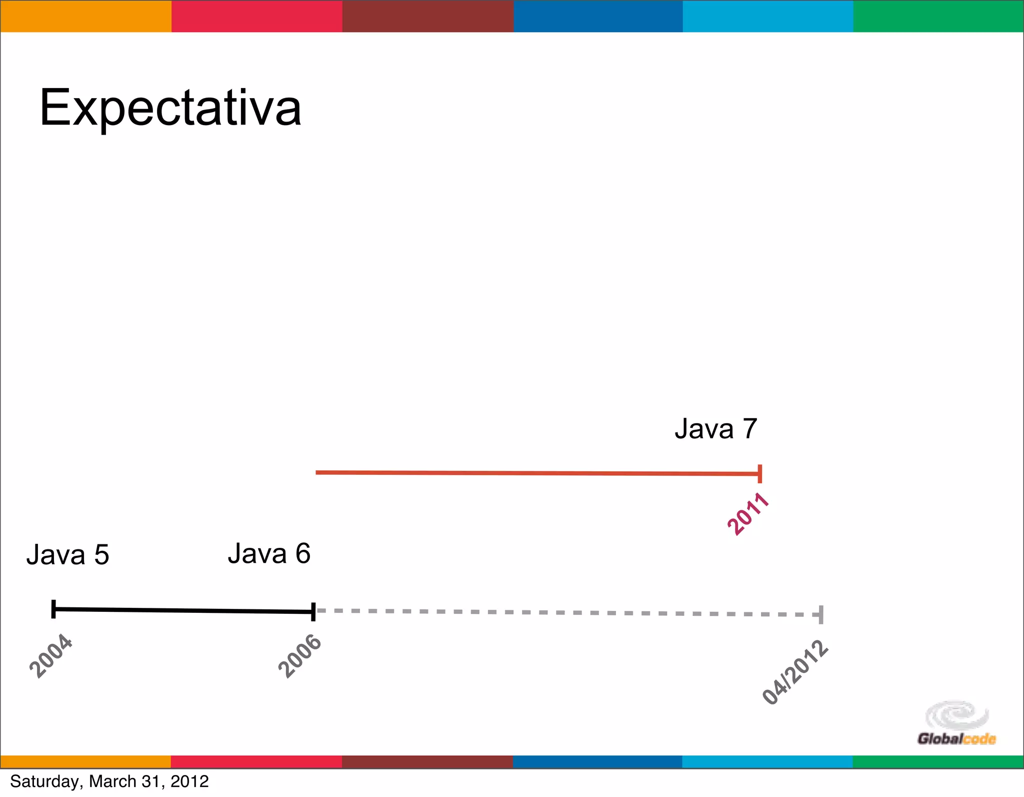 Expectativa




                                    Java 7




                                        11
                                      20
 Java 5                    Java 6
   04




                               06




                                                  2
                                             01
20




                             20




                                             /2
                                           04
                                         Globalcode	
  –	
  Open4education
Saturday, March 31, 2012
 