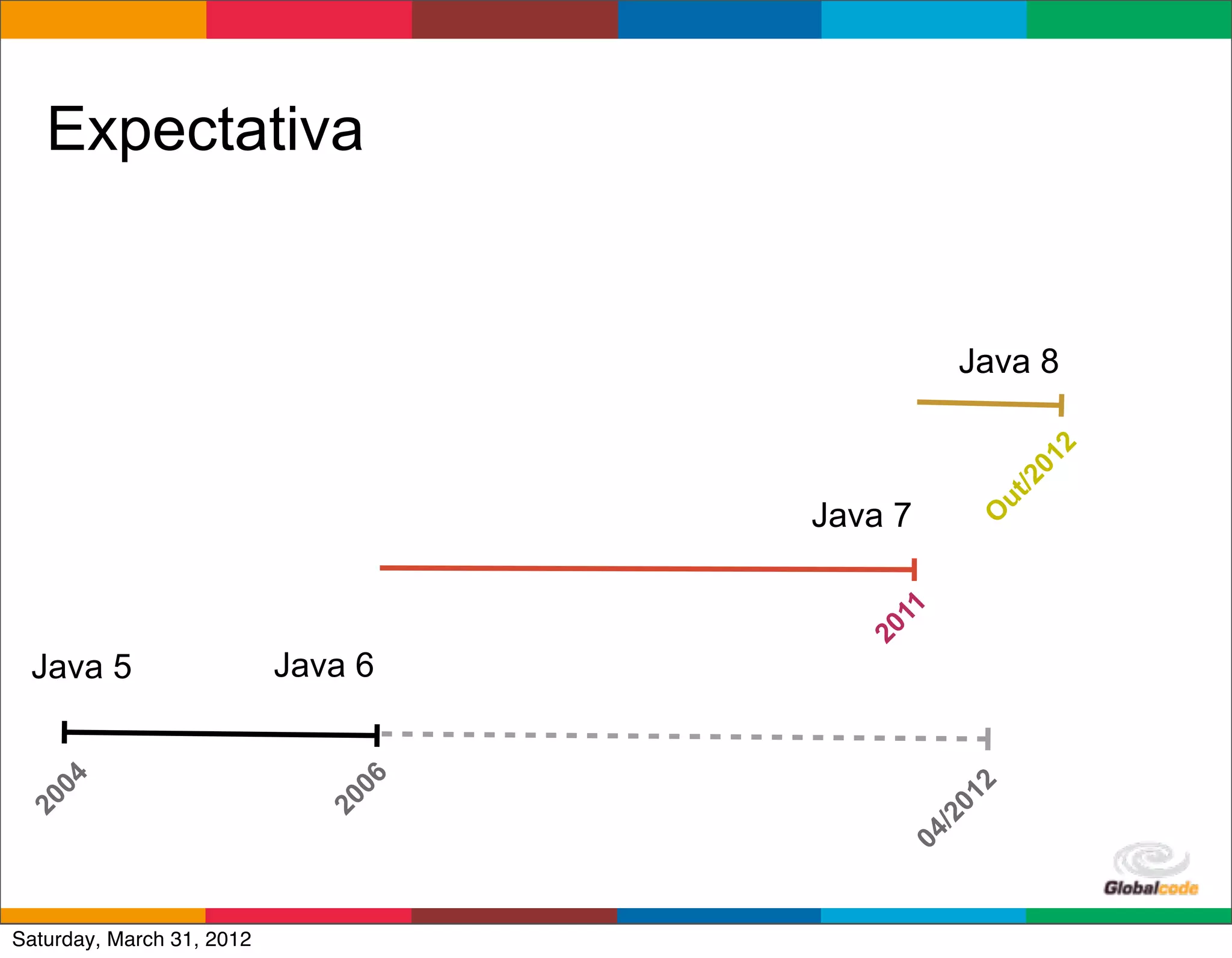 Expectativa


                                                Java 8




                                                           2
                                                      01
                                                      /2
                                                   ut
                                    Java 7




                                                  O
                                        11
                                      20
 Java 5                    Java 6
   04




                               06




                                                  2
                                             01
20




                             20




                                             /2
                                           04
                                         Globalcode	
  –	
  Open4education
Saturday, March 31, 2012
 