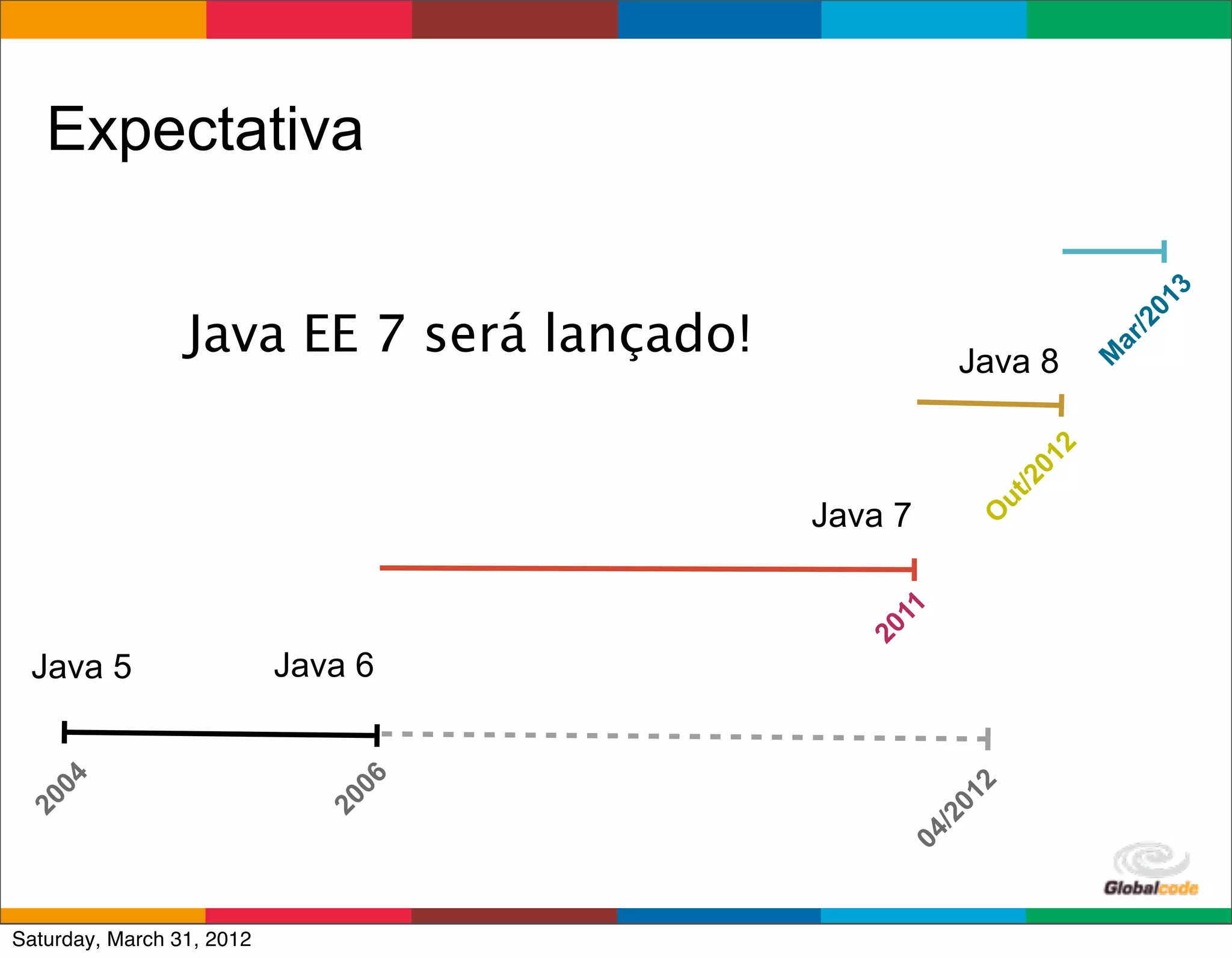 Expectativa




                                                                            13
                 Java EE 7 será lançado!




                                                                             0
                                                                          /2
                                                                      ar
                                                       Java 8




                                                                      M
                                                                  2
                                                             01
                                                             /2
                                                          ut
                                           Java 7




                                                         O
                                               11
                                             20
 Java 5                    Java 6
   04




                               06




                                                         2
                                                    01
20




                             20




                                                    /2
                                                  04
                                                Globalcode	
  –	
  Open4education
Saturday, March 31, 2012
 