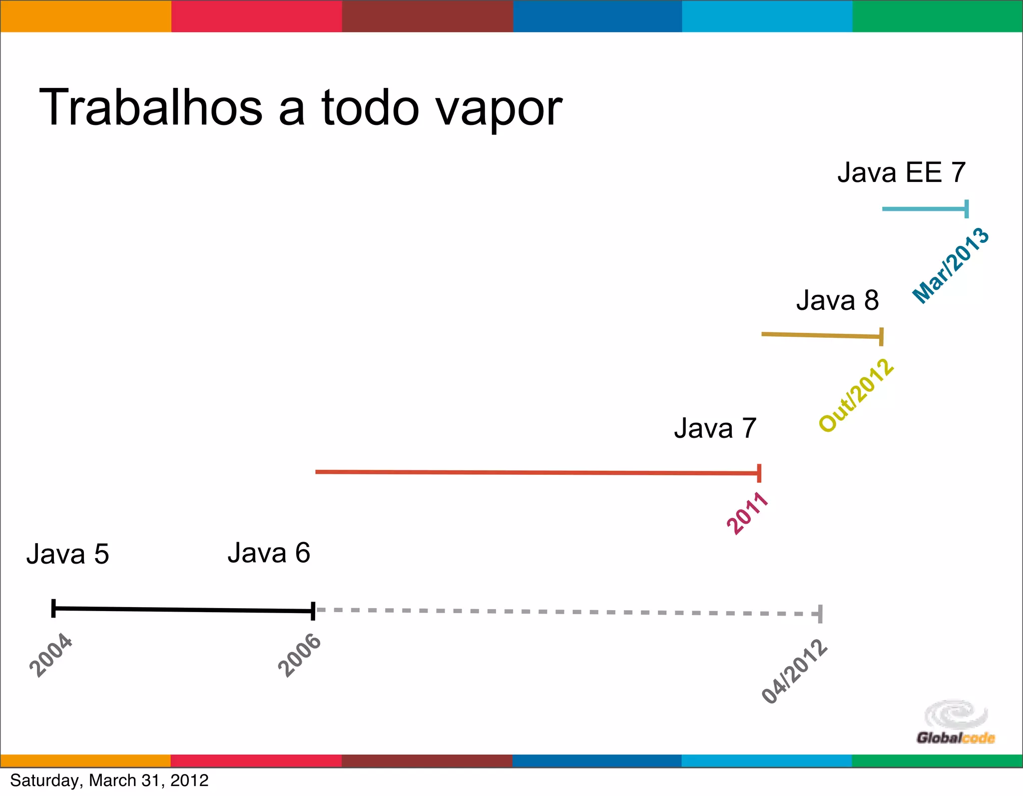 Trabalhos a todo vapor
                                                      Java EE 7




                                                                     13
                                                                      0
                                                                   /2
                                                               ar
                                                Java 8




                                                               M
                                                           2
                                                      01
                                                      /2
                                                   ut
                                    Java 7




                                                  O
                                        11
                                      20
 Java 5                    Java 6
   04




                               06




                                                  2
                                             01
20




                             20




                                             /2
                                           04
                                         Globalcode	
  –	
  Open4education
Saturday, March 31, 2012
 