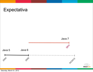 Expectativa




                                    Java 7




                                        11
                                      20
 Java 5                    Java 6
   04




                               06




                                                  2
                                             01
20




                             20




                                             /2
                                           04
                                         Globalcode	
  –	
  Open4education
Saturday, March 31, 2012
 