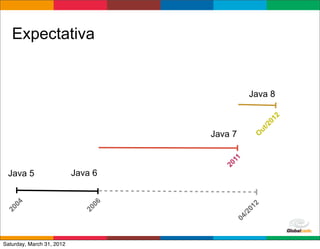 Expectativa


                                                Java 8




                                                           2
                                                      01
                                                      /2
                                                   ut
                                    Java 7




                                                  O
                                        11
                                      20
 Java 5                    Java 6
   04




                               06




                                                  2
                                             01
20




                             20




                                             /2
                                           04
                                         Globalcode	
  –	
  Open4education
Saturday, March 31, 2012
 