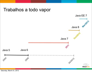 Trabalhos a todo vapor
                                                      Java EE 7




                                                                     13
                                                                      0
                                                                   /2
                                                               ar
                                                Java 8




                                                               M
                                                           2
                                                      01
                                                      /2
                                                   ut
                                    Java 7




                                                  O
                                        11
                                      20
 Java 5                    Java 6
   04




                               06




                                                  2
                                             01
20




                             20




                                             /2
                                           04
                                         Globalcode	
  –	
  Open4education
Saturday, March 31, 2012
 