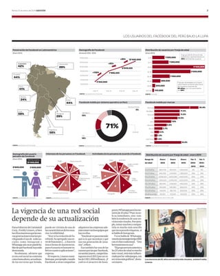 Martes 21 de enero del 2014 GESTIÓN

3

LOS USUARIOS DEL FACEBOOK DEL PERÚ BAJO LA LUPA

Penetración de Facebook en Latinoamérica

Demografía de Facebook

Distribución de usuarios por franja de edad

(Enero 2014)

(Evolución 2012 - 2013)

(Enero 2014)

14’000,000

+25%

12’000,000

Colombia

Venezuela

42%

29%

8’000,000

3'200,000

25-34

7’986,220

6’000,000

44%

4'400,000

18-24

9’949,520
+138%

1'360,000

16-17

10’000,000

Ecuador

12’400,000

+25%

1'460,000

35-44

4’000,000

680,000

45-54

3’350,000
2’000,000

Perú

El grupo de edades con mayor
crecimiento el último año fue el
de usuarios mayores de
64 años, con un crecimiento
del 36%.

240,000

55-63

41%

Ene.-11

Ene.-12

El grupo de 18-24 es el más
numeroso, representando el
35% del total de usuarios.

1'020,000

13-15

Ene.-13

Ene.-14

140,000

64-más

FUENTE: www.facebook.com, FuturoLabs

FUENTE: FuturoLabs

Facebook mobile por sistema operativo en Perú

Facebook mobile por marcas

Bolivia

24%

Brasil

44%

Windows Mobile

5%
Chile

59%

32.9%

Samsung

11.5%

BlackBerry

BlackBerry

Paraguay

29%

11.5%

Motorola

12%

10.5%

LG

7.6%

Sony

71%

Argentina

5.6%

Windows

3.7%

iPhone

58%

Android

iPad

2.1%

HTC

1.3%

iPod Touch

iOs

12%

1.2%
12.2%

Otros
FUENTE: www.facebook.com, FuturoLabs

Demografía del usuario
peruano de Facebook
(Enero 2014)

Intereses de los peruanos en Facebook

Total de usuarios:

Hogar

12'400,000
6'800,000
Hombres

5'600,000

5

6

7

4

55%
Mascotas

2

Organizaciones
benéﬁcas

Juegos
de consola

4

10
3
2

Baile
Entretenimiento
(TV)

Fotografía

Enero

Var. %

Var. %

2013

2014

2012-

2012-

2013

2014

950,700

972,440

1,020,000

2%

5%

942,760

1,174,400

1,360,000

25%

16%

18 a 24 años

2,699,320

3,400,280

4,400,000

26%

29%

25 a 34 años

1,924,520

2,476,040

3,200,000

29%

29%

35 a 44 años

861,440

1,143,500

1,460,000

33%

28%

45 a 54 años

394,080

526,360

680,000

34%

29%

55 a 63 años

133,240

185,720

240,000

39%

29%

64 años a más

80,160

103,140

140,000

29%

36%

Cocina

Carga
de fotos

1
Comidas/
restaurantes

FUENTE: WWW.FACEBOOK.COM, FUTURO LABS

FUENTE: www.facebook.com, FuturoLabs

puede ser víctima de una de
las características de los usuarios: la inﬁdelidad.
“Si se ve la evolución de Facebook, ha agregado una serie de funciones (…). Esa es la
única forma de mantenerse,
pues el usuario es bastante inﬁel en cuanto a aplicaciones”,
expresa.
Al respecto, Linares maniﬁesta que, por ejemplo, cuando
Facebook u otras compañías

Enero

2012

16 a 17 años

8
9

La vigencia de una red social
depende de su actualización
Para el director de Cominstall
Corp., Freddy Linares, si bien
las cifras muestran que las nuevas generaciones estarían privilegiando el uso de redes sociales como Instagram y
Whatsapp aún no se puede hablar de que Facebook haya sido
destronada.
No obstante, advierte que
si esta red social no continúa
como hasta ahora, actualizando los servicios que brinda,

7

Enero

de edad

13 a 15 años

Juegos sociales
(Online)

Salud y
bienestar

1

Cerveza / vino / licores

6

Distribución de usuario por franja de edad - enero 2014
Rango de

Jardinería

Lectura

5

10
3

45%

Viajes

8
9

Cultura
pop

Actividades de los peruanos de acuerdo a Facebook

Medio ambiente
Noticias

Automóviles

Mujeres

FUENTE: www.facebook.com, FuturoLabs

FUENTE: www.facebook.com, FuturoLabs

FUENTE: www.facebook.com, FuturoLabs

adquieren las empresas además conservan los equipos que
hay en ellas.
“Esto les sirve para entender
qué es lo que necesitan y qué
usa esa generación de usuarios”, reﬁere.
Esa también fue una de las
razones por las que Facebook,
recuerda Linares, compró Instagram (en el 2012 por un valor de US$ 1,000 millones). ¿Y
cuál es el atractivo de Insta-

gram y Whatsapp para los menores de 25 años ? Pues no solo su inmediatez, sino también la tendencia de usar servicios más visuales. Por ejemplo, tomar una foto y compartirla es mucho más sencillo
que incorporarle etiquetas, si
se habla de Instagram.
Y si se habla de Whatsapp,
vencióalamensajeríatipoSMS
con el chat tradicional. “Dos
herramientas en una”.
“El grupo sectario anterior a
los 25 años de edad es mucho
más visual, está más inﬂuenciado por los videojuegos, con
servicios más gráﬁcos”, destaca Linares.

Manuel Melgar

Los menores de 25 años son mucho más visuales, señala Freddy
Linares.

 