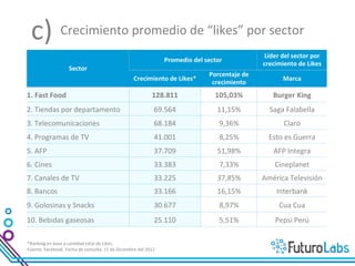 c)	
   Crecimiento	
  promedio	
  de	
  “likes”	
  por	
  sector	
  
                                                                                                                                                Líder	
  del	
  sector	
  por	
  
                                                                                                   Promedio	
  del	
  sector	
  
                                                                                                                                               crecimiento	
  de	
  Likes	
  
                              Sector	
  
                                                                                                                        Porcentaje	
  de	
  
                                                                              Crecimiento	
  de	
  Likes*	
                                               Marca	
  
                                                                                                                         crecimiento	
  
1.	
  Tiendas	
  por	
  departamento	
                                                       69.564	
                       11,15%	
              Saga	
  Falabella	
  
2.	
  Telecomunicaciones	
                                                                   68.184	
                        9,36%	
                      Claro	
  
3.	
  Programas	
  de	
  TV	
                                                                41.001	
                        8,25%	
              Esto	
  es	
  Guerra	
  
4.	
  AFP	
                                                                                  37.709	
                       51,98%	
                 AFP	
  Integra	
  
5.	
  Cines	
                                                                                33.383	
                        7,33%	
                 Cineplanet	
  
6.	
  Canales	
  de	
  TV	
                                                                  33.225	
                       37,85%	
           América	
  Televisión	
  
7.	
  Bancos	
                                                                               33.166	
                       16,15%	
                  Interbank	
  
8.	
  Golosinas	
  y	
  Snacks	
                                                             30.677	
                        8,97%	
                    Cua	
  Cua	
  
9.	
  Fast	
  Food	
                                                                         27.727	
                       22,61%	
                    Bembos	
  
10.	
  Bebidas	
  gaseosas	
                                                                 25.110	
                        5,51%	
                  Pepsi	
  Perú	
  

*Ranking	
  en	
  base	
  a	
  can7dad	
  total	
  de	
  Likes.	
  
Fuente:	
  Facebook.	
  Fecha	
  de	
  consulta:	
  11	
  de	
  Diciembre	
  del	
  2012	
  	
  
 