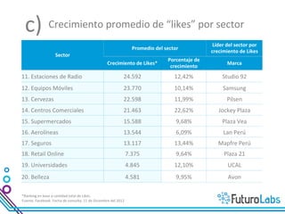c)	
   Crecimiento	
  promedio	
  de	
  “likes”	
  por	
  sector	
  
                                                                                                                                                Líder	
  del	
  sector	
  por	
  
                                                                                                   Promedio	
  del	
  sector	
  
                                                                                                                                               crecimiento	
  de	
  Likes	
  
                              Sector	
  
                                                                                                                        Porcentaje	
  de	
  
                                                                              Crecimiento	
  de	
  Likes*	
                                               Marca	
  
                                                                                                                         crecimiento	
  
11.	
  Estaciones	
  de	
  Radio	
                                                           24.592	
                       12,42%	
                  Studio	
  92	
  
12.	
  Equipos	
  Móviles	
                                                                  23.770	
                       10,14%	
                   Samsung	
  
13.	
  Cervezas	
                                                                            22.598	
                       11,99%	
                      Pilsen	
  	
  
14.	
  Centros	
  Comerciales	
                                                              21.463	
                       22,62%	
                Jockey	
  Plaza	
  
15.	
  Supermercados	
                                                                       15.588	
                        9,68%	
                  Plaza	
  Vea	
  
16.	
  Aerolíneas	
                                                                          13.544	
                        6,09%	
                   Lan	
  Perú	
  
17.	
  Seguros	
                                                                             13.117	
                       13,44%	
                Mapfre	
  Perú	
  
18.	
  Retail	
  Online	
                                                                      7.375	
                       9,64%	
                    Plaza	
  21	
  
19.	
  Universidades	
                                                                         4.845	
                      12,10%	
                      UCAL	
  
20.	
  Belleza	
                                                                               4.581	
                       9,95%	
                      Avon	
  

*Ranking	
  en	
  base	
  a	
  can7dad	
  total	
  de	
  Likes.	
  
Fuente:	
  Facebook.	
  Fecha	
  de	
  consulta:	
  11	
  de	
  Diciembre	
  del	
  2012	
  	
  
 