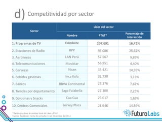 d)	
  Líderes	
  en	
  compe77vidad	
  por	
  sector	
  
                                                                                                        Líder	
  del	
  sector	
  
                            Sector	
  
                                                                                                                                     Porcentaje	
  de	
  
                                                                                       Nombre	
               PTAT*	
  
                                                                                                                                      interacción	
  

1.	
  Programas	
  de	
  TV	
                                                        Combate	
              207.691	
                   16,42%	
  

2.	
  Estaciones	
  de	
  Radio	
                                                          RPP	
             95.086	
                   25,62%	
  
3.	
  Aerolíneas	
                                                                   LAN	
  Perú	
           57.567	
                    9,89%	
  
4.	
  Telecomunicaciones	
                                                           Movistar	
              56.951	
                    4,40%	
  
5.	
  Cervezas	
                                                                         Pilsen	
            35.421	
                   14,95%	
  
6.	
  Bebidas	
  gaseosas	
                                                          Inca	
  Kola	
          32.730	
                    3,16%	
  
7.	
  Bancos	
                                                             BBVA	
  Con7nental	
              28.376	
                    7,62%	
  
8.	
  Tiendas	
  por	
  departamento	
                                         Saga	
  Falabella	
           27.308	
                    2,25%	
  
9.	
  Golosinas	
  y	
  Snacks	
                                                      Cua	
  Cua	
           23.017	
                    1,69%	
  

10.	
  Centros	
  Comerciales	
                                                  Jockey	
  Plaza	
           21.946	
                   14,59%	
  

*Ranking	
  en	
  base	
  a	
  can7dad	
  total	
  de	
  Likes	
  y	
  PTAT.	
  
Fuente:	
  Facebook.	
  Fecha	
  de	
  consulta:	
  11	
  de	
  Diciembre	
  del	
  2012	
  	
  
 