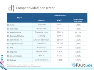 d)	
  Líderes	
  en	
  compe77vidad	
  por	
  sector	
  
                                                                                                       Líder	
  del	
  sector	
  
                           Sector	
  
                                                                                                                                    Porcentaje	
  de	
  
                                                                                      Nombre	
                PTAT*	
  
                                                                                                                                     interacción	
  
11.	
  Cines	
                                                                    Cineplanet	
              21.441	
                    1,68%	
  
12.	
  Fast	
  Food	
                                                                 Bembos	
              19.508	
                    3,04%	
  
13.	
  Retail	
  Online	
                                                    Cupona7c	
  Lima	
             18.825	
                   11,72%	
  
14.	
  Equipos	
  Móviles	
                                                         Samsung	
               16.066	
                    2,44%	
  
15.	
  Canales	
  de	
  TV	
                                             América	
  Televisión	
            13.688	
                    4,92%	
  
16.	
  Supermercados	
                                                              Plaza	
  Vea	
          12.264	
                    3,44%	
  
17.	
  AFP	
                                                                     AFP	
  Integra	
             8.255	
                   4,59%	
  
18.	
  Seguros	
                                                                Mapfre	
  Perú	
              8.203	
                   3,63%	
  
19.	
  Universidades	
                                                                   PUCP	
               8.070	
                   6,40%	
  

20.	
  Belleza	
                                                            Maybelline	
  Perú	
              4.291	
                   5,36%	
  

*Ranking	
  en	
  base	
  a	
  can7dad	
  total	
  de	
  Likes	
  y	
  PTAT	
  
Fuente:	
  Facebook.	
  Fecha	
  de	
  consulta:	
  11	
  de	
  Diciembre	
  del	
  2012	
  	
  
 