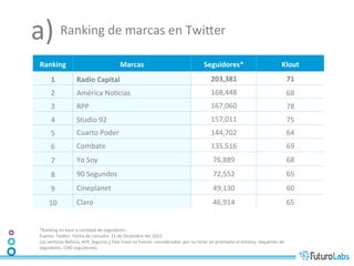 a)	
  Ranking	
  de	
  marcas	
  en	
  TwiUer	
  
  Ranking	
                                                     Marcas	
                                                         Seguidores*	
                                               Klout	
  
          1	
              	
  	
  Radio	
  Capital	
                                                                                 203,381	
                                                    71	
  
          2	
              	
  	
  América	
  No7cias	
                                                                               168,448	
                                                    68	
  
          3	
              	
  	
  RPP	
                                                                                              167,060	
                                                    78	
  
          4	
              	
  	
  Studio	
  92	
                                                                                     157,011	
                                                    75	
  
          5	
              	
  	
  Cuarto	
  Poder	
                                                                                  144,702	
                                                    64	
  
          6	
              	
  	
  Combate	
                                                                                          135,516	
                                                    69	
  
          7	
              	
  	
  Yo	
  Soy	
                                                                                          76,889	
                                                   68	
  
          8	
              	
  	
  90	
  Segundos	
                                                                                     72,552	
                                                   65	
  
          9	
              	
  	
  Cineplanet	
                                                                                         49,130	
                                                   60	
  
         10	
              	
  	
  Claro	
                                                                                              46,914	
                                                   65	
  


  *Ranking	
  en	
  base	
  a	
  can7dad	
  de	
  seguidores.	
  
  Fuente:	
  TwiUer.	
  Fecha	
  de	
  consulta:	
  11	
  de	
  Diciembre	
  del	
  2012.	
  
  Los	
  sectores	
  Belleza,	
  AFP,	
  Seguros	
  y	
  Fast	
  Food	
  no	
  fueron	
  	
  considerados	
  	
  por	
  no	
  tener	
  en	
  promedio	
  el	
  mínimo	
  	
  requerido	
  de	
  
  seguidores.	
  (500	
  seguidores).	
  	
  
 