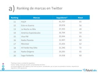 a)	
  Ranking	
  de	
  marcas	
  en	
  TwiUer	
  
  Ranking	
                                                     Marcas	
                                                         Seguidores*	
                                               Klout	
  
         11	
              	
  	
  PUCP	
                                                                                               41,707	
                                                   65	
  
         12	
              	
  	
  Esto	
  es	
  Guerra	
                                                                               39,978	
                                                   56	
  
         13	
              	
  	
  La	
  Noche	
  es	
  Mía	
                                                                           37,393	
                                                   49	
  
         14	
              	
  	
  América	
  Espectáculos	
                                                                            36,794	
                                                   59	
  
         15	
              	
  	
  Viva	
  FM	
                                                                                         35,944	
                                                   65	
  
         16	
              	
  	
  Radio	
  Planeta	
                                                                                   31,907	
                                                   60	
  
         17	
              	
  	
  Movistar	
                                                                                           21,426	
                                                   62	
  
         18	
              	
  	
  Al	
  Fondo	
  Hay	
  Si7o	
                                                                         21,346	
                                                   72	
  
         19	
              	
  	
  Radio	
  Oxígeno	
                                                                                   20,395	
                                                   65	
  
         20	
              	
  	
  Saga	
  Falabella	
                                                                                  19,358	
                                                   60	
  


  *Ranking	
  en	
  base	
  a	
  can7dad	
  de	
  seguidores.	
  
  Fuente:	
  TwiUer.	
  Fecha	
  de	
  consulta:	
  11	
  de	
  Diciembre	
  del	
  2012	
  	
  
  Los	
  sectores	
  Belleza,	
  AFP,	
  Seguros	
  y	
  Fast	
  Food	
  no	
  fueron	
  	
  considerados	
  	
  por	
  no	
  tener	
  en	
  promedio	
  el	
  mínimo	
  	
  requerido	
  de	
  
  seguidores.	
  (500	
  seguidores).	
  	
  
 