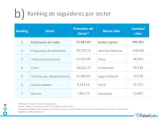 b)	
  Ranking	
  de	
  seguidores	
  por	
  sector	
  
                                                                                                 Promedio	
  del	
                                                                                 CanDdad	
  
 Ranking	
                                      Sector	
                                                                                           Marca	
  Líder	
  
                                                                                                    Sector*	
                                                                                        Líder	
  

       1	
           	
  	
  Estaciones	
  de	
  radio	
                                             55,481.83	
                        	
  	
  Radio	
  Capital	
                                 203,381	
  

       2	
           	
  	
  Programas	
  de	
  televisión	
                                         39,776.10	
                        	
  	
  América	
  No7cias	
                               168,448	
  

       3	
           	
  	
  Telecomunicaciones	
                                                    23,632.00	
                           Claro	
                                                  46,914	
  

       4	
           	
  	
  Cines	
                                                                 20,012.75	
                        	
  	
  Cineplanet	
  	
  	
                                49,130	
  

       5	
           	
  	
  Tiendas	
  por	
  departamento	
                                        11,084.67	
                        	
  	
  Saga	
  Falabella	
                                 19,358	
  

       6	
           	
  	
  Universidades	
                                                           9,143.56	
                       	
  	
  PUCP	
                                              41,707	
  

       7	
           	
  	
  Bancos	
                                                                  7,801.75	
                       	
  	
  Interbank	
                                         13,047	
  

  *Ranking	
  en	
  base	
  a	
  can7dad	
  de	
  seguidores.	
  
  Fuente:	
  TwiUer.	
  Fecha	
  de	
  consulta:	
  11	
  de	
  Diciembre	
  del	
  2012	
  	
  
  Los	
  sectores	
  Belleza,	
  AFP,	
  Seguros	
  y	
  Fast	
  Food	
  no	
  fueron	
  	
  considerados	
  	
  por	
  no	
  tener	
  en	
  promedio	
  el	
  mínimo	
  	
  requerido	
  de	
  
  seguidores.	
  (500	
  seguidores).	
  	
  
 