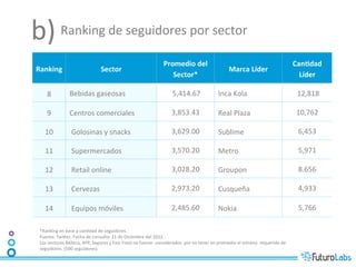 b)	
  Ranking	
  de	
  seguidores	
  por	
  sector	
  
                                                                                                 Promedio	
  del	
                                                                                 CanDdad	
  
 Ranking	
                                      Sector	
                                                                                           Marca	
  Líder	
  
                                                                                                    Sector*	
                                                                                        Líder	
  

       8	
            	
  	
  Bebidas	
  gaseosas	
                                                   	
  5,414.67	
                    	
  	
  Inca	
  Kola	
                                     	
  12,818	
  

       9	
            	
  	
  Centros	
  comerciales	
                                                 3,853.43	
                       	
  	
  Real	
  Plaza	
                                     10,762	
  

      10	
            	
  	
  	
  Golosinas	
  y	
  snacks	
                                           3,629.00	
                       	
  	
  Sublime	
                                            6,453	
  

      11	
            	
  	
  	
  Supermercados	
                                                      3,570.20	
                       	
  	
  Metro	
                                              5,971	
  

      12	
            	
  	
  	
  Retail	
  online	
                                                   3,028.20	
                       	
  	
  Groupon	
                                            8.656	
  

      13	
            	
  	
  	
  Cervezas	
                                                           2,973.20	
                       	
  	
  Cusqueña	
                                           4,933	
  

      14	
            	
  	
  	
  Equipos	
  móviles	
                                                 2,485.60	
                       	
  	
  Nokia	
                                              5,766	
  

  *Ranking	
  en	
  base	
  a	
  can7dad	
  de	
  seguidores.	
  
  Fuente:	
  TwiUer.	
  Fecha	
  de	
  consulta:	
  11	
  de	
  Diciembre	
  del	
  2012	
  	
  
  Los	
  sectores	
  Belleza,	
  AFP,	
  Seguros	
  y	
  Fast	
  Food	
  no	
  fueron	
  	
  considerados	
  	
  por	
  no	
  tener	
  en	
  promedio	
  el	
  mínimo	
  	
  requerido	
  de	
  
  seguidores.	
  (500	
  seguidores).	
  	
  
 