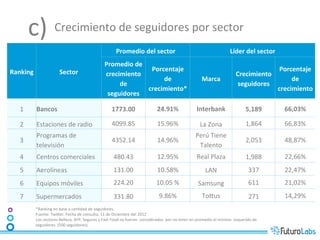 c)	
   Crecimiento	
  de	
  seguidores	
  por	
  sector	
  
                                                                                  Promedio	
  del	
  sector	
                                                                                                                         Líder	
  del	
  sector	
  	
  
                                                                        Promedio	
  de	
  
Ranking	
                         Sector	
                                                  Porcentaje	
                                                                                                                                                                                                        Porcentaje	
  
                                                                        crecimiento	
                                                                                                                                                         Crecimiento	
  
                                                                                                de	
                                                                                      Marca	
                                                                                                                   de	
  
                                                                             de	
                                                                                                                                                              seguidores	
  
                                                                                           crecimiento*	
                                                                                                                                                                                                      crecimiento	
  
                                                                         seguidores	
  

    1	
       Bancos	
                                                         1773.00	
                              24.91%	
                                                    Interbank	
                                                                5,189	
                                                     66,03%	
  

    2	
       Estaciones	
  de	
  radio	
                                      4099.85	
                              15.96%	
                                                         La	
  Zona	
                                                          1,864	
                                                     66,83%	
  
              Programas	
  de	
                                                                                                                                                  Perú	
  Tiene	
  
    3	
                                                                        4352.14	
                              14.96%	
                                                                                                                               2,053	
                                                     48,87%	
  
              televisión	
                                                                                                                                                        Talento	
  
    4	
       Centros	
  comerciales	
                                          480.43	
                              12.95%	
                                                    Real	
  Plaza	
                                                            1,988	
                                                     22,66%	
  
    5	
       Aerolíneas	
                                                      131.00	
                              10.58%	
                                                                 LAN	
                                                             337	
                                                   22,47%	
  
    6	
       Equipos	
  móviles	
                                              224.20	
                             10.05	
  %	
  	
  	
  	
  	
  	
  	
  	
  	
  	
  	
  	
  Samsung	
  	
  	
  	
  	
  	
  	
  	
  	
  	
  	
  	
  	
  	
  	
  	
  611	
  	
  	
  	
  	
  	
  	
  	
  	
  	
  	
  	
  	
  	
  	
  	
  	
  21,02%	
  	
  	
  	
  	
  	
  	
  	
  	
  	
  
                                                                                                                                                                               	
  	
  	
  	
  	
  	
  	
  	
  	
  	
  	
  	
  	
  	
  	
  	
         	
  	
  	
  	
  	
  	
  	
                                             	
  	
  	
  	
  	
  	
  	
  	
  	
  	
  	
  	
  	
  
    7	
       Supermercados	
                                                   331.80	
                                9.86%	
                                                           ToUus	
                                                                 271	
                                                  14,29%	
  
              *Ranking	
  en	
  base	
  a	
  can7dad	
  de	
  seguidores.	
  
              Fuente:	
  TwiUer.	
  Fecha	
  de	
  consulta:	
  11	
  de	
  Diciembre	
  del	
  2012	
  	
  
              Los	
  sectores	
  Belleza,	
  AFP,	
  Seguros	
  y	
  Fast	
  Food	
  no	
  fueron	
  	
  considerados	
  	
  por	
  no	
  tener	
  en	
  promedio	
  el	
  mínimo	
  	
  requerido	
  de	
  
              seguidores.	
  (500	
  seguidores).	
  	
  
 