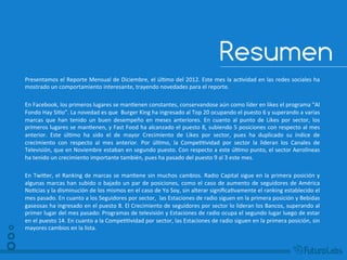 Presentamos	
   el	
   Reporte	
   Mensual	
   de	
   Diciembre,	
   el	
   úl7mo	
   del	
   2012.	
   Este	
   mes	
   la	
   ac7vidad	
   en	
   las	
   redes	
  
sociales	
  ha	
  mostrado	
  un	
  comportamiento	
  interesante,	
  trayendo	
  novedades	
  para	
  el	
  reporte.	
  
	
  
En	
   Facebook,	
   los	
   primeros	
   lugares	
   se	
   man7enen	
   constantes,	
   conservandose	
   aún	
   como	
   líder	
   en	
   likes	
   el	
  
programa	
   “Al	
   Fondo	
   Hay	
   Si7o”.	
   La	
   novedad	
   es	
   que	
   Movistar	
   ha	
   subido	
   una	
   posición,	
   ocupando	
   ahora	
   el	
  
tercer	
  lugar.	
  En	
  cuanto	
  a	
  Likes	
  por	
  sector,	
  los	
  primeros	
  lugares	
  se	
  man7enen;	
  Seguros	
  bajó	
  dos	
  posiciones	
  
con	
  respecto	
  al	
  mes	
  pasado.	
  El	
  Crecimiento	
  de	
  Likes	
  por	
  sector	
  lo	
  lideran	
  las	
  Tiendas	
  por	
  departamento.	
  
Por	
   úl7mo,	
   la	
   Compe77vidad	
   por	
   sector	
   la	
   lideran	
   los	
   Programas	
   de	
   Televisión,	
   que	
   en	
   Noviembre	
   estaban	
  
en	
   segundo	
   puesto.	
   Con	
   respecto	
   a	
   este	
   úl7mo	
   punto,	
   el	
   sector	
   Aerolíneas	
   ha	
   tenido	
   un	
   crecimiento	
  
importante	
  también,	
  pues	
  ha	
  pasado	
  del	
  puesto	
  9	
  al	
  3	
  este	
  mes.	
  	
  
	
  
En	
   TwiUer,	
   el	
   Ranking	
   de	
   marcas	
   se	
   man7ene	
   sin	
   muchos	
   cambios.	
   Radio	
   Capital	
   sigue	
   en	
   la	
   primera	
  
posición	
   y	
   algunas	
   marcas	
   han	
   subido	
   o	
   bajado	
   un	
   par	
   de	
   posiciones,	
   como	
   el	
   caso	
   de	
   aumento	
   de	
  
seguidores	
   de	
   América	
   No7cias	
   y	
   la	
   disminución	
   de	
   los	
   mismos	
   en	
   el	
   caso	
   de	
   Yo	
   Soy,	
   sin	
   alterar	
  
signiﬁca7vamente	
   el	
   ranking	
   establecido	
   el	
   mes	
   pasado.	
   En	
   cuanto	
   a	
   los	
   Seguidores	
   por	
   sector,	
   	
   las	
  
Estaciones	
   de	
   radio	
   siguen	
   en	
   la	
   primera	
   posición	
   y	
   Bebidas	
   gaseosas	
   ha	
   ingresado	
   en	
   el	
   puesto	
   8.	
   El	
  
Crecimiento	
   de	
   seguidores	
   por	
   sector	
   lo	
   lideran	
   los	
   Bancos,	
   superando	
   al	
   primer	
   lugar	
   del	
   mes	
   pasado:	
  
Programas	
  de	
  televisión	
  y	
  Estaciones	
  de	
  radio	
  ocupa	
  el	
  segundo	
  lugar	
  luego	
  de	
  estar	
  en	
  el	
  puesto	
  14.	
  En	
  
cuanto	
  a	
  la	
  Compe77vidad	
  por	
  sector,	
  las	
  Estaciones	
  de	
  radio	
  siguen	
  en	
  la	
  primera	
  posición,	
  sin	
  mayores	
  
cambios	
  en	
  la	
  lista.	
  	
  
	
  
 