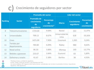 c)	
   Crecimiento	
  de	
  seguidores	
  por	
  sector	
  
                                                                                 Promedio	
  del	
  sector	
                                                                        Líder	
  del	
  sector	
  	
  
                                                                        Promedio	
  de	
  
Ranking	
                       Sector	
                                                    Porcentaje	
                                                                                                              Porcentaje	
  
                                                                        crecimiento	
                                                                                                     Crecimiento	
  
                                                                                                de	
                                                        Marca	
                                                       de	
  
                                                                             de	
                                                                                                          seguidores	
  
                                                                                           crecimiento*	
                                                                                                            crecimiento	
  
                                                                         seguidores	
  
    8	
       Telecomunicaciones	
                                            1724.00	
                               9.08%	
                               Nextel	
                                 263	
             11,47%	
  
                                                                                                                                                 Universidad	
  de	
  
    9	
       Universidades	
                                                   798.13	
                              8.67%	
                                                                        618	
             19,16%	
  
                                                                                                                                                     Lima	
  
   10	
       Cines	
                                                         1471.00	
                               7.90%	
                          	
  Cinemark	
                             1,365	
               9,24%	
  
              Tiendas	
  por	
  
   11	
                                                                         789.00	
                              6.09%	
                               Ripley	
                                 980	
              8,62%	
  
              departamento	
  
   12	
       Retail	
  online	
                                                 86.20	
                              3.88%	
                           	
  	
  	
  Ofertop	
                        160	
             13,77%	
  
   13	
       Bebidas	
  y	
  gaseosas	
                                        233.67	
                              3.84%	
                            Guaraná	
                                    83	
              5,89%	
  
   14	
       Golosinas	
  y	
  snacks	
                                         41.67	
                              2.38%	
                              Doritos	
                                  38	
              4,93%	
  
               *Ranking	
  en	
  base	
  a	
  can7dad	
  de	
  seguidores.	
  
               Fuente:	
  TwiUer.	
  Fecha	
  de	
  consulta:	
  11	
  de	
  Diciembre	
  del	
  2012	
  	
  
               Los	
  sectores	
  Belleza,	
  AFP,	
  Seguros	
  y	
  Fast	
  Food	
  no	
  fueron	
  	
  considerados	
  	
  por	
  no	
  tener	
  en	
  promedio	
  el	
  mínimo	
  	
  requerido	
  de	
  
               seguidores.	
  (500	
  seguidores).	
  	
  
 