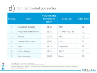 d)	
  Líderes	
  en	
  compe77vidad	
  por	
  sector	
  
                                                                                            CompeDDvidad	
  
Ranking	
                                    Sector	
                                        Promedio	
  del	
                                      Marca	
  Líder	
                            Índice	
  Klout	
  
                                                                                                sector*	
  

    1	
           	
  	
  	
  Estaciones	
  de	
  radio	
                                               62.45	
                       	
  	
  	
  RPP	
                                                78	
  

    2	
           	
  	
  	
  Programas	
  de	
  televisión	
                                           61.55	
                       	
  	
  Al	
  Fondo	
  Hay	
  Si7o	
                             72	
  

    3	
           	
  	
  	
  Bancos	
                                                                  60.50	
                       	
  	
  	
  BCP	
                                                72	
  

    4	
           	
  	
  	
  Telecomunicaciones	
                                                      57.67	
                       	
  	
  Claro	
                                                  65	
  

    5	
           	
  	
  	
  Cines	
                                                                   54.75	
                       	
  	
  Cineplanet	
  	
  	
  	
                                 60	
  

    6	
           	
  	
  	
  Universidades	
                                                           54.22	
                       	
  	
  	
  PUCP	
                                               65	
  

    7	
           	
  	
  	
  Supermercados	
                                                           54.00	
                          Wong	
                                                        68	
  


   *Ranking	
  en	
  base	
  a	
  can7dad	
  de	
  seguidores.	
  
   Fuente:	
  TwiUer.	
  Fecha	
  de	
  consulta:	
  11	
  de	
  Diciembre	
  del	
  2012	
  	
  
   Los	
  sectores	
  Belleza,	
  AFP,	
  Seguros	
  y	
  Fast	
  Food	
  no	
  fueron	
  	
  considerados	
  	
  por	
  no	
  tener	
  en	
  promedio	
  el	
  mínimo	
  	
  requerido	
  de	
  
   seguidores.	
  (500	
  seguidores).	
  	
  
 