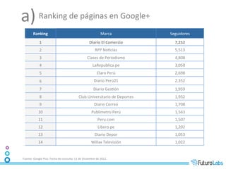 a)	
  Ranking	
  de	
  páginas	
  en	
  Google+	
  
            Ranking	
                                                                    Marca	
              Seguidores	
  
                   1	
                                                      Diario	
  El	
  Comercio	
           7,252	
  
                   2	
                                                             RPP	
  No7cias	
              5,513	
  
                   3	
                                                    Clases	
  de	
  Periodismo	
           4,808	
  
                   4	
                                                          LaRepublica.pe	
                 3,050	
  
                   5	
                                                               Claro	
  Perú	
             2,698	
  
                   6	
                                                            Diario	
  Perú21	
             2,352	
  
                   7	
                                                           Diario	
  Ges7ón	
              1,959	
  
                   8	
                                          Club	
  Universitario	
  de	
  Deportes	
        1,932	
  
                   9	
                                                            Diario	
  Correo	
             1,708	
  
                 10	
                                                          Publimetro	
  Perú	
              1,563	
  
                 11	
                                                                 Peru.com	
                 1,507	
  
                 12	
                                                                 Libero.pe	
                1,202	
  
                 13	
                                                              Diario	
  Depor	
             1,053	
  
                 14	
                                                          Willax	
  Televisión	
            1,022	
  


Fuente:	
  Google	
  Plus.	
  Fecha	
  de	
  consulta:	
  11	
  de	
  Diciembre	
  de	
  2012.	
  
 