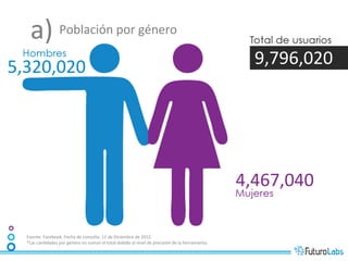 a)	
  Población	
  por	
  género	
  
5,320,020	
                                                                                                                                         9,796,020	
  




                                                                                                                                                  4,467,040	
  

   Fuente:	
  Facebook.	
  Fecha	
  de	
  consulta:	
  11	
  de	
  Diciembre	
  de	
  2012.	
  	
  
   *Las	
  can7dades	
  por	
  género	
  no	
  suman	
  el	
  total	
  debido	
  al	
  nivel	
  de	
  precisión	
  de	
  la	
  herramienta.	
  
 