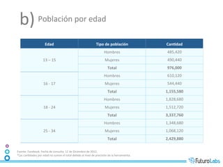 b)	
  Población	
  por	
  edad	
  
                                 Edad	
                                                        Tipo	
  de	
  población	
                     CanDdad	
  
                                                                                                        Hombres	
                             485,420	
  
                               13	
  –	
  15	
  	
                                                       Mujeres	
                            490,440	
  
                                                                                                             Total	
                          976,000	
  
                                                                                                        Hombres	
                             610,120	
  
                               16	
  -­‐	
  17	
                                                         Mujeres	
                            544,440	
  
                                                                                                             Total	
                         1,155,580	
  
                                                                                                        Hombres	
                            1,828,680	
  
                               18	
  -­‐	
  24	
                                                         Mujeres	
                           1,512,720	
  
                                                                                                             Total	
                         3,337,760	
  
                                                                                                        Hombres	
                            1,348,680	
  
                               25	
  -­‐	
  34	
                                                         Mujeres	
                           1,068,120	
  
                                                                                                             Total	
                         2,429,880	
  

Fuente:	
  Facebook.	
  Fecha	
  de	
  consulta:	
  11	
  de	
  Diciembre	
  de	
  2012.	
  	
  
*Las	
  can7dades	
  por	
  edad	
  no	
  suman	
  el	
  total	
  debido	
  al	
  nivel	
  de	
  precisión	
  de	
  la	
  herramienta.	
  
 