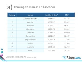 a)	
  Ranking	
  de	
  marcas	
  en	
  Facebook	
  
          Ranking	
                                                  Marcas	
                      CanDdad	
  de	
  Likes*	
       PTAT	
  

                 1	
                                  Al	
  Fondo	
  Hay	
  SiDo	
                      1.464.921	
              12.694	
  
                 2	
                                               Cua	
  Cua	
                         1.359.537	
              23.017	
  
                 3	
                                              Movistar	
                            1.293.872	
              56.951	
  
                 4	
                                            Cineplanet	
                            1.274.178	
              21.441	
  
                 5	
                                              Combate	
                             1.264.634	
              207.691	
  
                 6	
                                        Saga	
  Falabella	
                         1.213.829	
              27.308	
  
                 7	
                                                 Ripley	
                           1.138.431	
              19.865	
  
                 8	
                                              Inca	
  Kola	
                        1.035.488	
              32.730	
  
                 9	
                                                  Claro	
                            974.939	
               38.586	
  
               10	
                                              Cinescape	
                             870.909	
               28.726	
  

*Ranking	
  en	
  base	
  a	
  can7dad	
  total	
  de	
  Likes.	
  
Fuente:	
  Facebook.	
  Fecha	
  de	
  consulta:	
  11	
  de	
  Diciembre	
  del	
  2012	
  	
  
 