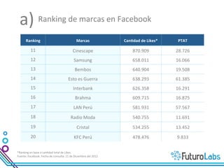 a)	
  Ranking	
  de	
  marcas	
  en	
  Facebook	
  
          Ranking	
                                                  Marcas	
                      CanDdad	
  de	
  Likes*	
      PTAT	
  

               11	
                                               Samsung	
                              658.011	
               16.066	
  
               12	
                                                Bembos	
                              640.904	
               19.508	
  
               13	
                                        Esto	
  es	
  Guerra	
                        638.293	
               61.385	
  
               14	
                                              Interbank	
                             626.358	
               16.291	
  
               15	
                                                Brahma	
                              609.715	
               16.875	
  
               16	
                                               LAN	
  Perú	
                          581.931	
               57.567	
  
               17	
                                           Radio	
  Moda	
                            540.755	
               11.691	
  
               18	
                                                  Cristal	
                           534.255	
               13.452	
  
               19	
                                               KFC	
  Perú	
                          478.476	
               9.833	
  
               20	
                                               Studio92	
                             473.145	
               56.092	
  


*Ranking	
  en	
  base	
  a	
  can7dad	
  total	
  de	
  Likes.	
  
Fuente:	
  Facebook.	
  Fecha	
  de	
  consulta:	
  11	
  de	
  Diciembre	
  del	
  2012	
  	
  
 