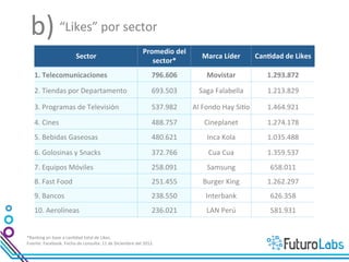 b)	
  “Likes”	
  por	
  sector	
  
                                                                                       Promedio	
  del	
  
                                    Sector	
                                                                     Marca	
  Líder	
             CanDdad	
  de	
  Likes	
  
                                                                                          sector*	
  
     1.	
  Telecomunicaciones	
                                                              796.606	
              Movistar	
                     1.293.872	
  

     2.	
  Tiendas	
  por	
  Departamento	
                                                  693.503	
          Saga	
  Falabella	
                1.213.829	
  

     3.	
  Programas	
  de	
  Televisión	
                                                   537.982	
       Al	
  Fondo	
  Hay	
  Si7o	
          1.464.921	
  
     4.	
  Cines	
                                                                           488.757	
            Cineplanet	
                     1.274.178	
  
     5.	
  Bebidas	
  Gaseosas	
                                                             480.621	
              Inca	
  Kola	
                 1.035.488	
  
     6.	
  Golosinas	
  y	
  Snacks	
                                                        372.766	
               Cua	
  Cua	
                  1.359.537	
  
     7.	
  Equipos	
  Móviles	
                                                              258.091	
              Samsung	
                       658.011	
  
     8.	
  Bancos	
                                                                          238.550	
             Interbank	
                      626.358	
  
     9.	
  Aerolíneas	
                                                                      236.021	
              LAN	
  Perú	
                   581.931	
  
     10.	
  Estaciones	
  de	
  Radio	
                                                      222.581	
                Moda	
                        540.755	
  


*Ranking	
  en	
  base	
  a	
  can7dad	
  total	
  de	
  Likes.	
  
Fuente:	
  Facebook.	
  Fecha	
  de	
  consulta:	
  11	
  de	
  Diciembre	
  del	
  2012	
  	
  
 