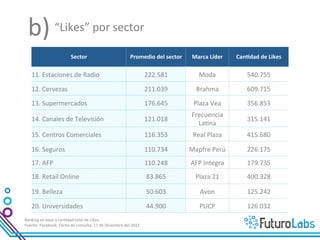 b)	
  “Likes”	
  por	
  sector	
  
                                     Sector	
                                         Promedio	
  del	
  sector	
      Marca	
  Líder	
        CanDdad	
  de	
  Likes	
  

     11.	
  Cervezas	
                                                                             211.039	
             Brahma	
                    609.715	
  
     12.	
  Supermercados	
                                                                        176.645	
            Plaza	
  Vea	
               356.853	
  

     13.	
  Fast	
  Food	
                                                                         150.371	
             Bembos	
                    640.904	
  
                                                                                                                       Frecuencia	
  
     14.	
  Canales	
  de	
  Televisión	
                                                          121.018	
                                         315.141	
  
                                                                                                                         La7na	
  
     15.	
  Centros	
  Comerciales	
                                                               116.353	
           Real	
  Plaza	
  	
           415.680	
  

     16.	
  Seguros	
                                                                              110.734	
          Mapfre	
  Perú	
               226.175	
  
     17.	
  AFP	
                                                                                  110.248	
          AFP	
  Integra	
               179.735	
  
     18.	
  Retail	
  Online	
                                                                     83.865	
              Plaza	
  21	
               400.328	
  

     19.	
  Belleza	
                                                                              50.603	
                Avon	
                    125.242	
  

     20.	
  Universidades	
  	
                                                                    44.900	
                PUCP	
                    126.032	
  
Ranking	
  en	
  base	
  a	
  can7dad	
  total	
  de	
  Likes.	
  
Fuente:	
  Facebook.	
  Fecha	
  de	
  consulta:	
  11	
  de	
  Diciembre	
  del	
  2012	
  	
  
 