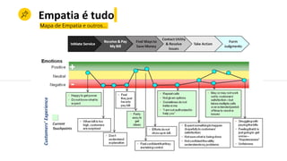 Mapa de Empatia e outros...
Empatia é tudo
 