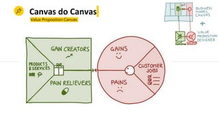 Value Proposition Canvas
Canvas do Canvas
 