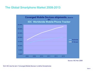 Slide    The Global Smartphone Market 2008-2013 Source: IDC Nov 2009  N.B. IDC Use the term ‘Converged Mobile Devices’ to define Smartphones  