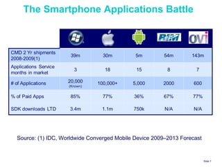 The Smartphone Applications Battle  Slide    Source: (1) IDC, Worldwide Converged Mobile Device 2009–2013 Forecast 
