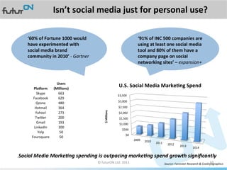 Isn’t	
  social	
  media	
  just	
  for	
  personal	
  use?	
  

      ‘60%	
  of	
  Fortune	
  1000	
  would	
                                                    ‘91%	
  of	
  INC	
  500	
  companies	
  are	
  
      have	
  experimented	
  with	
                                                              using	
  at	
  least	
  one	
  social	
  media	
  
      social	
  media	
  brand	
                                                                  tool	
  and	
  80%	
  of	
  them	
  have	
  a	
  
      community	
  in	
  2010’	
  -­‐	
  Gartner	
                                                company	
  page	
  on	
  social	
  
                                                                                                  networking	
  sites’	
  –	
  expansion+	
  



                        Users	
  
          Pla]orm	
   (Millions)	
  
                                                                             U.S.	
  Social	
  Media	
  MarkeAng	
  Spend	
  
             Skype	
     663	
  
                                                                             $3,500	
  
          Facebook	
     629	
  
                                                                             $3,000	
  
            Qzone	
      480	
  
           Hotmail	
     364	
  
                                                         $	
  Millions	
     $2,500	
  
            Yahoo!	
     273	
                                               $2,000	
  
            Twiier	
     200	
                                                $1,500	
  
             Gmail	
     193	
                                                $1,000	
  
           LinkedIn	
    100	
  
                                                                                 $500	
  
              Yelp	
      50	
  
                                                                                     $0	
  
         Foursquare	
     50	
  
                                                                                              2009	
     2010	
     2011	
     2012	
  
                                                                                                                                          2013	
  
                                                                                                                                                     2014	
  

Social	
  Media	
  Marke-ng	
  spending	
  is	
  outpacing	
  marke-ng	
  spend	
  growth	
  signiﬁcantly
    	
      	
  	
                      ©	
  futurON	
  Ltd.	
  2011	
  	
                                                   10	
  
                                                                              Source:	
  Forrester	
  Research	
  &	
  Coolinfographics	
  
 