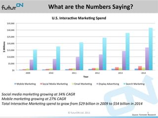 What	
  are	
  the	
  Numbers	
  Saying?	
  
                                                                        U.S.	
  InteracAve	
  MarkeAng	
  Spend	
  
                    $35,000	
  


                    $30,000	
  


                    $25,000	
  
$	
  Millions	
  




                    $20,000	
  


                    $15,000	
  


                    $10,000	
  


                     $5,000	
  


                           $0	
  
                                              2009	
                2010	
                       2011	
                           2012	
                      2013	
                         2014	
  
                                                                                                                  Year	
  

                                    Mobile	
  MarkeAng	
     Social	
  Media	
  MarkeAng	
          Email	
  MarkeAng	
                Display	
  AdverAsing	
           Search	
  MarkeAng	
  



Social	
  media	
  marke.ng	
  growing	
  at	
  34%	
  CAGR	
  
Mobile	
  marke.ng	
  growing	
  at	
  27%	
  CAGR	
  
Total	
  Interac.ve	
  Marke.ng	
  spend	
  to	
  grow	
  from	
  $29	
  billion	
  in	
  2009	
  to	
  $54	
  billion	
  in	
  2014	
  

                                                                                           ©	
  futurON	
  Ltd.	
  2011	
  	
                                                                           9	
  
                                                                                                                                                                                Source:	
  Forrester	
  Research	
  
 