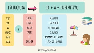 estructura ir + a + infinitivo
voy
vas
va
vamos
vais
van
a
estudiar
comer
bailar
salir
ir
dormir
mañana
esta noche
el domingo
el lunes
la semana que viene
el fin de semana