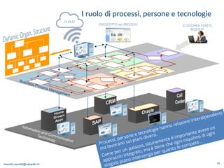 maurilio.savoldi@value4b.ch
I ruolo di processi, persone e tecnologie
16
CRUSCOTTO dei PROCESSI CUSTOMER STARTS
REQUEST
CLOUD
 
