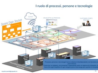 maurilio.savoldi@value4b.ch
I ruolo di processi, persone e tecnologie
19
CRUSCOTTO dei PROCESSI CUSTOMER STARTS
REQUEST
CLOUD
Processi, persone e tecnologie hanno relazioni interdipendenti, ma lavorano su
piani diversi.
Come per un palazzo, sicuramente è importante avere un approccio integrato, m
bene che ogni inquilino di ogni singolo piano intervenga per quanto le compete
 